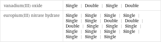 vanadium(III) oxide | Single | Double | Single | Double europium(III) nitrate hydrate | Single | Single | Single | Single | Single | Single | Double | Double | Double | Single | Single | Single | Single | Single | Single | Single | Single | Single | Single