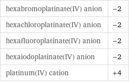 hexabromoplatinate(IV) anion | -2 hexachloroplatinate(IV) anion | -2 hexafluoroplatinate(IV) anion | -2 hexaiodoplatinate(IV) anion | -2 platinum(IV) cation | +4