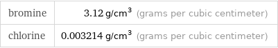 bromine | 3.12 g/cm^3 (grams per cubic centimeter) chlorine | 0.003214 g/cm^3 (grams per cubic centimeter)