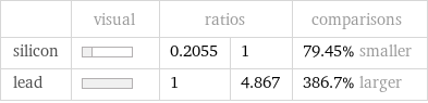  | visual | ratios | | comparisons silicon | | 0.2055 | 1 | 79.45% smaller lead | | 1 | 4.867 | 386.7% larger