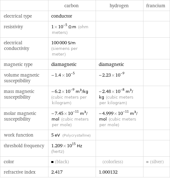  | carbon | hydrogen | francium electrical type | conductor | |  resistivity | 1×10^-5 Ω m (ohm meters) | |  electrical conductivity | 100000 S/m (siemens per meter) | |  magnetic type | diamagnetic | diamagnetic |  volume magnetic susceptibility | -1.4×10^-5 | -2.23×10^-9 |  mass magnetic susceptibility | -6.2×10^-9 m^3/kg (cubic meters per kilogram) | -2.48×10^-8 m^3/kg (cubic meters per kilogram) |  molar magnetic susceptibility | -7.45×10^-11 m^3/mol (cubic meters per mole) | -4.999×10^-11 m^3/mol (cubic meters per mole) |  work function | 5 eV (Polycrystalline) | |  threshold frequency | 1.209×10^15 Hz (hertz) | |  color | (black) | (colorless) | (silver) refractive index | 2.417 | 1.000132 | 