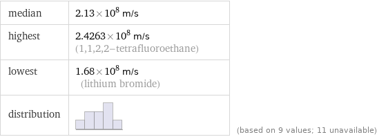 median | 2.13×10^8 m/s highest | 2.4263×10^8 m/s (1, 1, 2, 2-tetrafluoroethane) lowest | 1.68×10^8 m/s (lithium bromide) distribution | | (based on 9 values; 11 unavailable)