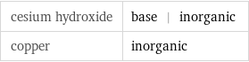 cesium hydroxide | base | inorganic copper | inorganic