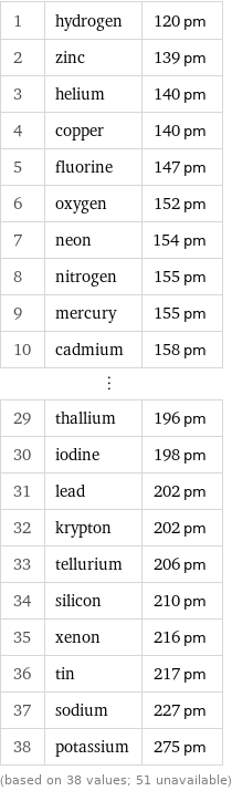 1 | hydrogen | 120 pm 2 | zinc | 139 pm 3 | helium | 140 pm 4 | copper | 140 pm 5 | fluorine | 147 pm 6 | oxygen | 152 pm 7 | neon | 154 pm 8 | nitrogen | 155 pm 9 | mercury | 155 pm 10 | cadmium | 158 pm ⋮ | |  29 | thallium | 196 pm 30 | iodine | 198 pm 31 | lead | 202 pm 32 | krypton | 202 pm 33 | tellurium | 206 pm 34 | silicon | 210 pm 35 | xenon | 216 pm 36 | tin | 217 pm 37 | sodium | 227 pm 38 | potassium | 275 pm (based on 38 values; 51 unavailable)