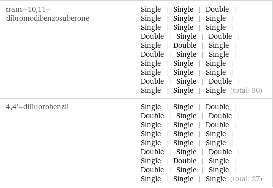 trans-10, 11-dibromodibenzosuberone | Single | Single | Double | Single | Single | Single | Single | Single | Single | Double | Single | Double | Single | Double | Single | Double | Single | Single | Single | Single | Single | Single | Single | Single | Double | Single | Double | Single | Single | Single (total: 30) 4, 4'-difluorobenzil | Single | Single | Double | Double | Single | Double | Single | Single | Double | Single | Single | Single | Single | Single | Single | Double | Single | Double | Single | Double | Single | Double | Single | Single | Single | Single | Single (total: 27)