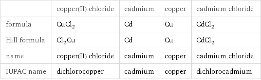  | copper(II) chloride | cadmium | copper | cadmium chloride formula | CuCl_2 | Cd | Cu | CdCl_2 Hill formula | Cl_2Cu | Cd | Cu | CdCl_2 name | copper(II) chloride | cadmium | copper | cadmium chloride IUPAC name | dichlorocopper | cadmium | copper | dichlorocadmium