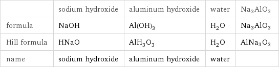  | sodium hydroxide | aluminum hydroxide | water | Na3AlO3 formula | NaOH | Al(OH)_3 | H_2O | Na3AlO3 Hill formula | HNaO | AlH_3O_3 | H_2O | AlNa3O3 name | sodium hydroxide | aluminum hydroxide | water | 