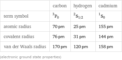  | carbon | hydrogen | cadmium term symbol | ^3P_0 | ^2S_(1/2) | ^1S_0 atomic radius | 70 pm | 25 pm | 155 pm covalent radius | 76 pm | 31 pm | 144 pm van der Waals radius | 170 pm | 120 pm | 158 pm (electronic ground state properties)