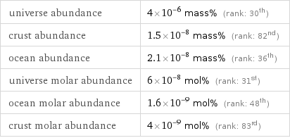 universe abundance | 4×10^-6 mass% (rank: 30th) crust abundance | 1.5×10^-8 mass% (rank: 82nd) ocean abundance | 2.1×10^-8 mass% (rank: 36th) universe molar abundance | 6×10^-8 mol% (rank: 31st) ocean molar abundance | 1.6×10^-9 mol% (rank: 48th) crust molar abundance | 4×10^-9 mol% (rank: 83rd)