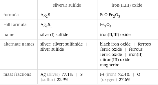  | silver(I) sulfide | iron(II, III) oxide formula | Ag_2S | FeO·Fe_2O_3 Hill formula | Ag_2S_1 | Fe_3O_4 name | silver(I) sulfide | iron(II, III) oxide alternate names | silver; silver; sulfanide | silver sulfide | black iron oxide | ferroso ferric oxide | ferrous ferric oxide | iron(II) diiron(III) oxide | magnetite mass fractions | Ag (silver) 77.1% | S (sulfur) 22.9% | Fe (iron) 72.4% | O (oxygen) 27.6%