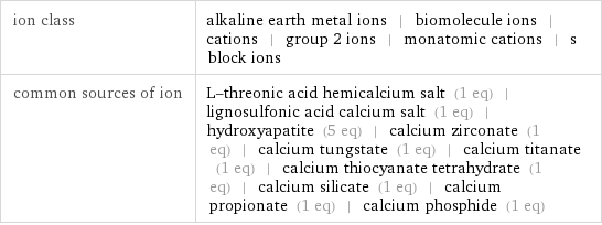 ion class | alkaline earth metal ions | biomolecule ions | cations | group 2 ions | monatomic cations | s block ions common sources of ion | L-threonic acid hemicalcium salt (1 eq) | lignosulfonic acid calcium salt (1 eq) | hydroxyapatite (5 eq) | calcium zirconate (1 eq) | calcium tungstate (1 eq) | calcium titanate (1 eq) | calcium thiocyanate tetrahydrate (1 eq) | calcium silicate (1 eq) | calcium propionate (1 eq) | calcium phosphide (1 eq)
