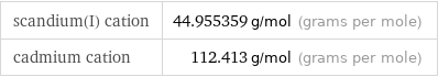 scandium(I) cation | 44.955359 g/mol (grams per mole) cadmium cation | 112.413 g/mol (grams per mole)