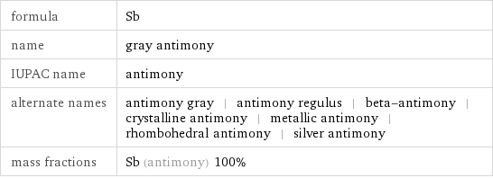 formula | Sb name | gray antimony IUPAC name | antimony alternate names | antimony gray | antimony regulus | beta-antimony | crystalline antimony | metallic antimony | rhombohedral antimony | silver antimony mass fractions | Sb (antimony) 100%