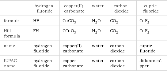  | hydrogen fluoride | copper(II) carbonate | water | carbon dioxide | cupric fluoride formula | HF | CuCO_3 | H_2O | CO_2 | CuF_2 Hill formula | FH | CCuO_3 | H_2O | CO_2 | CuF_2 name | hydrogen fluoride | copper(II) carbonate | water | carbon dioxide | cupric fluoride IUPAC name | hydrogen fluoride | copper carbonate | water | carbon dioxide | difluorocopper