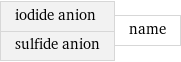 iodide anion sulfide anion | name