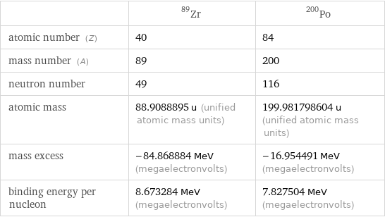  | Zr-89 | Po-200 atomic number (Z) | 40 | 84 mass number (A) | 89 | 200 neutron number | 49 | 116 atomic mass | 88.9088895 u (unified atomic mass units) | 199.981798604 u (unified atomic mass units) mass excess | -84.868884 MeV (megaelectronvolts) | -16.954491 MeV (megaelectronvolts) binding energy per nucleon | 8.673284 MeV (megaelectronvolts) | 7.827504 MeV (megaelectronvolts)