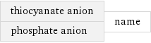 thiocyanate anion phosphate anion | name