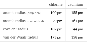  | chlorine | cadmium atomic radius (empirical) | 100 pm | 155 pm atomic radius (calculated) | 79 pm | 161 pm covalent radius | 102 pm | 144 pm van der Waals radius | 175 pm | 158 pm