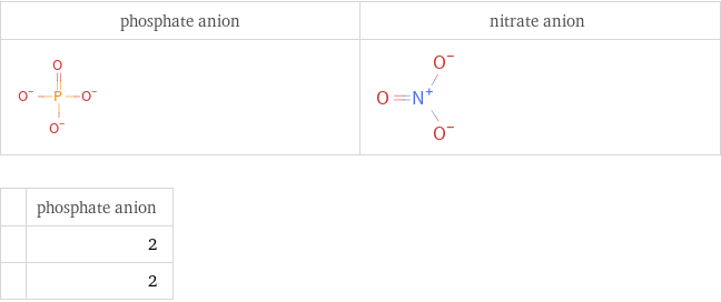   | phosphate anion  | 2  | 2