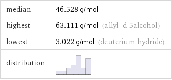 median | 46.528 g/mol highest | 63.111 g/mol (allyl-d 5alcohol) lowest | 3.022 g/mol (deuterium hydride) distribution | 