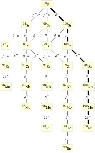 Decay chain Rb-100