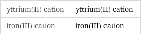 yttrium(II) cation | yttrium(II) cation iron(III) cation | iron(III) cation