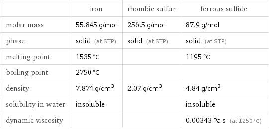  | iron | rhombic sulfur | ferrous sulfide molar mass | 55.845 g/mol | 256.5 g/mol | 87.9 g/mol phase | solid (at STP) | solid (at STP) | solid (at STP) melting point | 1535 °C | | 1195 °C boiling point | 2750 °C | |  density | 7.874 g/cm^3 | 2.07 g/cm^3 | 4.84 g/cm^3 solubility in water | insoluble | | insoluble dynamic viscosity | | | 0.00343 Pa s (at 1250 °C)