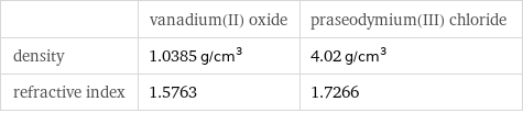  | vanadium(II) oxide | praseodymium(III) chloride density | 1.0385 g/cm^3 | 4.02 g/cm^3 refractive index | 1.5763 | 1.7266