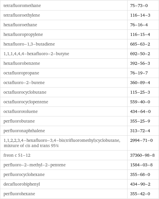 tetrafluoromethane | 75-73-0 tetrafluoroethylene | 116-14-3 hexafluoroethane | 76-16-4 hexafluoropropylene | 116-15-4 hexafluoro-1, 3-butadiene | 685-63-2 1, 1, 1, 4, 4, 4-hexafluoro-2-butyne | 692-50-2 hexafluorobenzene | 392-56-3 octafluoropropane | 76-19-7 octafluoro-2-butene | 360-89-4 octafluorocyclobutane | 115-25-3 octafluorocyclopentene | 559-40-0 octafluorotoluene | 434-64-0 perfluorobutane | 355-25-9 perfluoronaphthalene | 313-72-4 1, 1, 2, 2, 3, 4-hexafluoro-3, 4-bis(trifluoromethyl)cyclobutane, mixture of cis and trans 95% | 2994-71-0 freon c 51-12 | 37360-98-8 perfluoro-2-methyl-2-pentene | 1584-03-8 perfluorocyclohexane | 355-68-0 decafluorobiphenyl | 434-90-2 perfluorohexane | 355-42-0