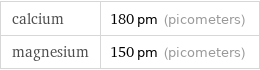 calcium | 180 pm (picometers) magnesium | 150 pm (picometers)