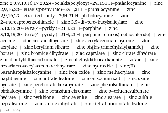 zinc 2, 3, 9, 10, 16, 17, 23, 24-octakis(octyloxy)-29H, 31 H-phthalocyanine | zinc 2, 9, 16, 23-tetrakis(phenylthio)-29H, 31 H-phthalocyanine | zinc 2, 9, 16, 23-tetra-tert-butyl-29H, 31 H-phthalocyanine | zinc 2-mercaptobenzothiazole | zinc 3, 5-di-tert-butylsalicylate | zinc 5, 10, 15, 20-tetra(4-pyridyl)-21H, 23 H-porphine | zinc 5, 10, 15, 20-tetra(4-pyridyl)-21H, 23 H-porphine tetrakis(methochloride) | zinc acetate | zinc acetate dihydrate | zinc acetylacetonate hydrate | zinc acrylate | zinc beryllium silicate | zinc bis[bis(trimethylsilyl)amide] | zinc borate | zinc bromide dihydrate | zinc caprylate | zinc citrate dihydrate | zinc dibutyldithiocarbamate | zinc diethyldithiocarbamate | ziram | zinc hexafluoroacetylacetonate dihydrate | zinc hydroxide | zinc(II) tetranitrophthalocyanine | zinc iron oxide | zinc methacrylate | zinc naphthenate | zinc nitrate hydrate | zincon sodium salt | zinc oxide hydrate | zinc perchlorate hexahydrate | zinc phenolsulfonate | zinc phthalocyanine | zinc potassium chromate | zinc p-toluenesulfonate hydrate | zinc pyrithione | zinc selenite | zinc stearate | zinc sulfate heptahydrate | zinc sulfite dihydrate | zinc tetrafluoroborate hydrate | ... (total: 100)