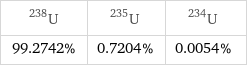 U-238 | U-235 | U-234 99.2742% | 0.7204% | 0.0054%