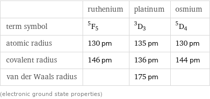  | ruthenium | platinum | osmium term symbol | ^5F_5 | ^3D_3 | ^5D_4 atomic radius | 130 pm | 135 pm | 130 pm covalent radius | 146 pm | 136 pm | 144 pm van der Waals radius | | 175 pm |  (electronic ground state properties)