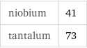 niobium | 41 tantalum | 73