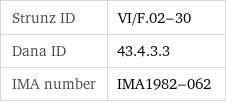 Strunz ID | VI/F.02-30 Dana ID | 43.4.3.3 IMA number | IMA1982-062