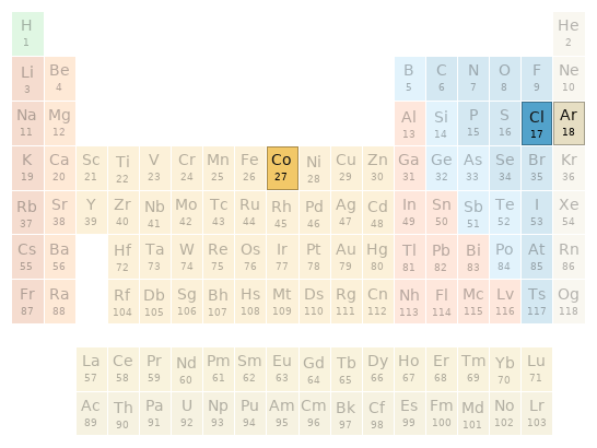 Periodic table location