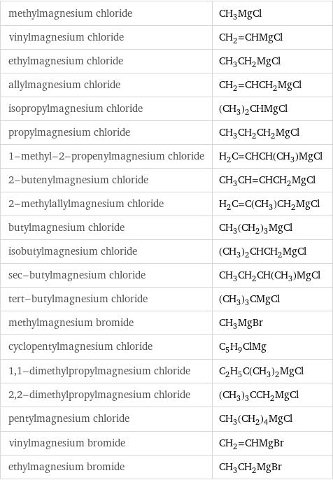 methylmagnesium chloride | CH_3MgCl vinylmagnesium chloride | CH_2=CHMgCl ethylmagnesium chloride | CH_3CH_2MgCl allylmagnesium chloride | CH_2=CHCH_2MgCl isopropylmagnesium chloride | (CH_3)_2CHMgCl propylmagnesium chloride | CH_3CH_2CH_2MgCl 1-methyl-2-propenylmagnesium chloride | H_2C=CHCH(CH_3)MgCl 2-butenylmagnesium chloride | CH_3CH=CHCH_2MgCl 2-methylallylmagnesium chloride | H_2C=C(CH_3)CH_2MgCl butylmagnesium chloride | CH_3(CH_2)_3MgCl isobutylmagnesium chloride | (CH_3)_2CHCH_2MgCl sec-butylmagnesium chloride | CH_3CH_2CH(CH_3)MgCl tert-butylmagnesium chloride | (CH_3)_3CMgCl methylmagnesium bromide | CH_3MgBr cyclopentylmagnesium chloride | C_5H_9ClMg 1, 1-dimethylpropylmagnesium chloride | C_2H_5C(CH_3)_2MgCl 2, 2-dimethylpropylmagnesium chloride | (CH_3)_3CCH_2MgCl pentylmagnesium chloride | CH_3(CH_2)_4MgCl vinylmagnesium bromide | CH_2=CHMgBr ethylmagnesium bromide | CH_3CH_2MgBr