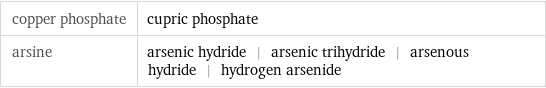 copper phosphate | cupric phosphate arsine | arsenic hydride | arsenic trihydride | arsenous hydride | hydrogen arsenide