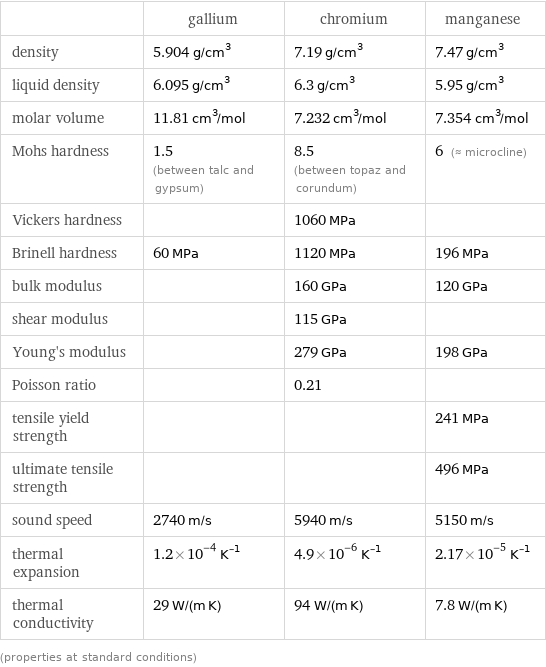  | gallium | chromium | manganese density | 5.904 g/cm^3 | 7.19 g/cm^3 | 7.47 g/cm^3 liquid density | 6.095 g/cm^3 | 6.3 g/cm^3 | 5.95 g/cm^3 molar volume | 11.81 cm^3/mol | 7.232 cm^3/mol | 7.354 cm^3/mol Mohs hardness | 1.5 (between talc and gypsum) | 8.5 (between topaz and corundum) | 6 (≈ microcline) Vickers hardness | | 1060 MPa |  Brinell hardness | 60 MPa | 1120 MPa | 196 MPa bulk modulus | | 160 GPa | 120 GPa shear modulus | | 115 GPa |  Young's modulus | | 279 GPa | 198 GPa Poisson ratio | | 0.21 |  tensile yield strength | | | 241 MPa ultimate tensile strength | | | 496 MPa sound speed | 2740 m/s | 5940 m/s | 5150 m/s thermal expansion | 1.2×10^-4 K^(-1) | 4.9×10^-6 K^(-1) | 2.17×10^-5 K^(-1) thermal conductivity | 29 W/(m K) | 94 W/(m K) | 7.8 W/(m K) (properties at standard conditions)