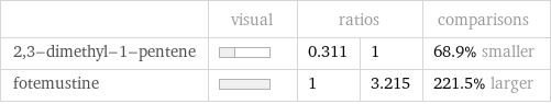  | visual | ratios | | comparisons 2, 3-dimethyl-1-pentene | | 0.311 | 1 | 68.9% smaller fotemustine | | 1 | 3.215 | 221.5% larger