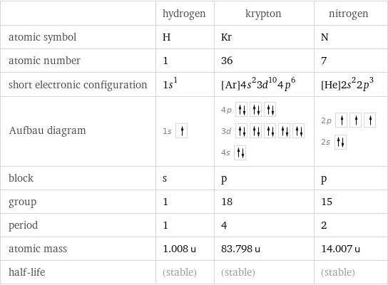  | hydrogen | krypton | nitrogen atomic symbol | H | Kr | N atomic number | 1 | 36 | 7 short electronic configuration | 1s^1 | [Ar]4s^23d^104p^6 | [He]2s^22p^3 Aufbau diagram | 1s | 4p  3d  4s | 2p  2s  block | s | p | p group | 1 | 18 | 15 period | 1 | 4 | 2 atomic mass | 1.008 u | 83.798 u | 14.007 u half-life | (stable) | (stable) | (stable)