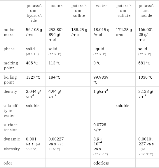  | potassium hydroxide | iodine | potassium sulfite | water | potassium sulfate | potassium iodide molar mass | 56.105 g/mol | 253.80894 g/mol | 158.25 g/mol | 18.015 g/mol | 174.25 g/mol | 166.0028 g/mol phase | solid (at STP) | solid (at STP) | | liquid (at STP) | | solid (at STP) melting point | 406 °C | 113 °C | | 0 °C | | 681 °C boiling point | 1327 °C | 184 °C | | 99.9839 °C | | 1330 °C density | 2.044 g/cm^3 | 4.94 g/cm^3 | | 1 g/cm^3 | | 3.123 g/cm^3 solubility in water | soluble | | | | soluble |  surface tension | | | | 0.0728 N/m | |  dynamic viscosity | 0.001 Pa s (at 550 °C) | 0.00227 Pa s (at 116 °C) | | 8.9×10^-4 Pa s (at 25 °C) | | 0.0010227 Pa s (at 732.9 °C) odor | | | | odorless | | 