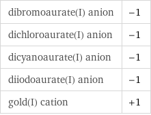 dibromoaurate(I) anion | -1 dichloroaurate(I) anion | -1 dicyanoaurate(I) anion | -1 diiodoaurate(I) anion | -1 gold(I) cation | +1