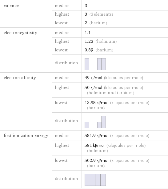valence | median | 3  | highest | 3 (3 elements)  | lowest | 2 (barium) electronegativity | median | 1.1  | highest | 1.23 (holmium)  | lowest | 0.89 (barium)  | distribution |  electron affinity | median | 49 kJ/mol (kilojoules per mole)  | highest | 50 kJ/mol (kilojoules per mole) (holmium and terbium)  | lowest | 13.95 kJ/mol (kilojoules per mole) (barium)  | distribution |  first ionization energy | median | 551.9 kJ/mol (kilojoules per mole)  | highest | 581 kJ/mol (kilojoules per mole) (holmium)  | lowest | 502.9 kJ/mol (kilojoules per mole) (barium)  | distribution | 