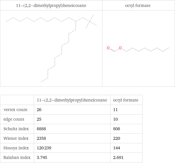   | 11-(2, 2-dimethylpropyl)heneicosane | octyl formate vertex count | 26 | 11 edge count | 25 | 10 Schultz index | 8888 | 808 Wiener index | 2358 | 220 Hosoya index | 120239 | 144 Balaban index | 3.745 | 2.691