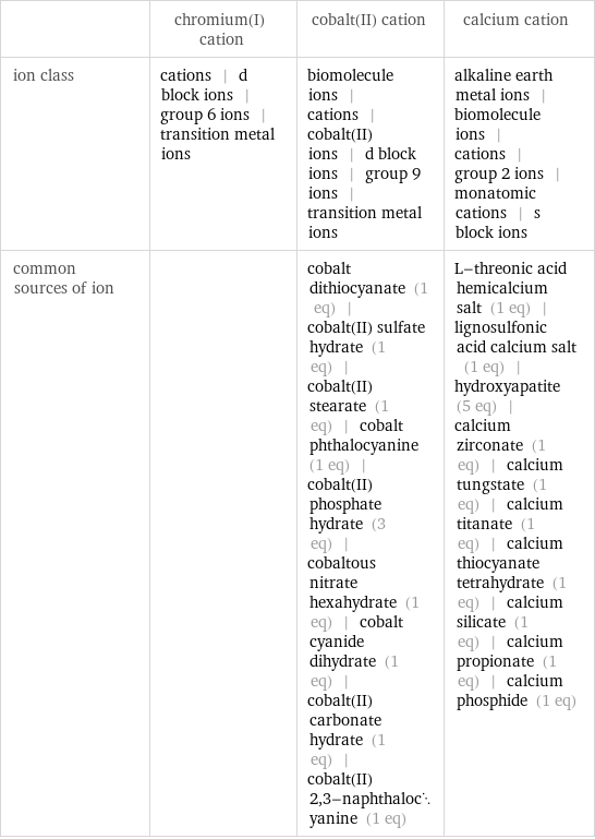  | chromium(I) cation | cobalt(II) cation | calcium cation ion class | cations | d block ions | group 6 ions | transition metal ions | biomolecule ions | cations | cobalt(II) ions | d block ions | group 9 ions | transition metal ions | alkaline earth metal ions | biomolecule ions | cations | group 2 ions | monatomic cations | s block ions common sources of ion | | cobalt dithiocyanate (1 eq) | cobalt(II) sulfate hydrate (1 eq) | cobalt(II) stearate (1 eq) | cobalt phthalocyanine (1 eq) | cobalt(II) phosphate hydrate (3 eq) | cobaltous nitrate hexahydrate (1 eq) | cobalt cyanide dihydrate (1 eq) | cobalt(II) carbonate hydrate (1 eq) | cobalt(II) 2, 3-naphthalocyanine (1 eq) | L-threonic acid hemicalcium salt (1 eq) | lignosulfonic acid calcium salt (1 eq) | hydroxyapatite (5 eq) | calcium zirconate (1 eq) | calcium tungstate (1 eq) | calcium titanate (1 eq) | calcium thiocyanate tetrahydrate (1 eq) | calcium silicate (1 eq) | calcium propionate (1 eq) | calcium phosphide (1 eq)