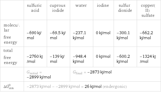 | sulfuric acid | cuprous iodide | water | iodine | sulfur dioxide | copper(II) sulfate molecular free energy | -690 kJ/mol | -69.5 kJ/mol | -237.1 kJ/mol | 0 kJ/mol | -300.1 kJ/mol | -662.2 kJ/mol total free energy | -2760 kJ/mol | -139 kJ/mol | -948.4 kJ/mol | 0 kJ/mol | -600.2 kJ/mol | -1324 kJ/mol  | G_initial = -2899 kJ/mol | | G_final = -2873 kJ/mol | | |  ΔG_rxn^0 | -2873 kJ/mol - -2899 kJ/mol = 26 kJ/mol (endergonic) | | | | |  