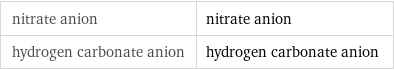 nitrate anion | nitrate anion hydrogen carbonate anion | hydrogen carbonate anion