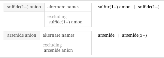 sulfide(1-) anion | alternate names  | excluding sulfide(1-) anion | sulfur(1-) anion | sulfide(1-) arsenide anion | alternate names  | excluding arsenide anion | arsenide | arsenide(3-)