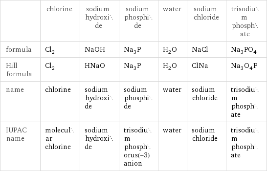  | chlorine | sodium hydroxide | sodium phosphide | water | sodium chloride | trisodium phosphate formula | Cl_2 | NaOH | Na_3P | H_2O | NaCl | Na_3PO_4 Hill formula | Cl_2 | HNaO | Na_3P | H_2O | ClNa | Na_3O_4P name | chlorine | sodium hydroxide | sodium phosphide | water | sodium chloride | trisodium phosphate IUPAC name | molecular chlorine | sodium hydroxide | trisodium phosphorus(-3) anion | water | sodium chloride | trisodium phosphate